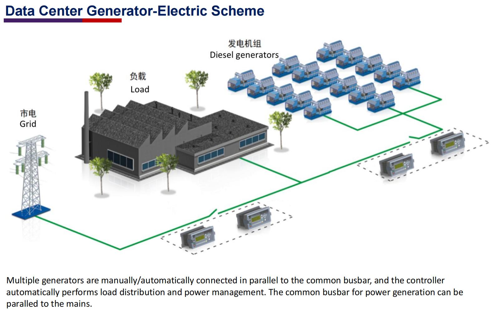 Data center generator